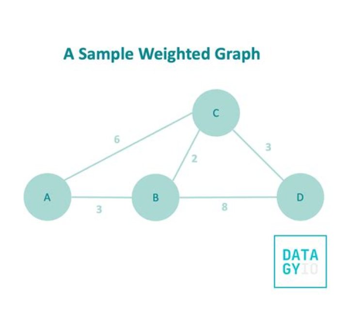Can we use Dijkstra's algorithm for shortest paths for graphs with negative weights?