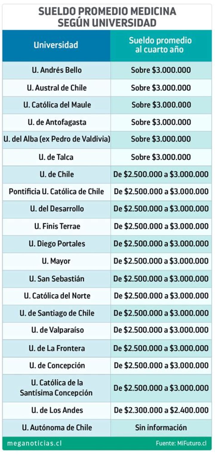 ¿Cuál es el sueldo de un enfermero anestesista?