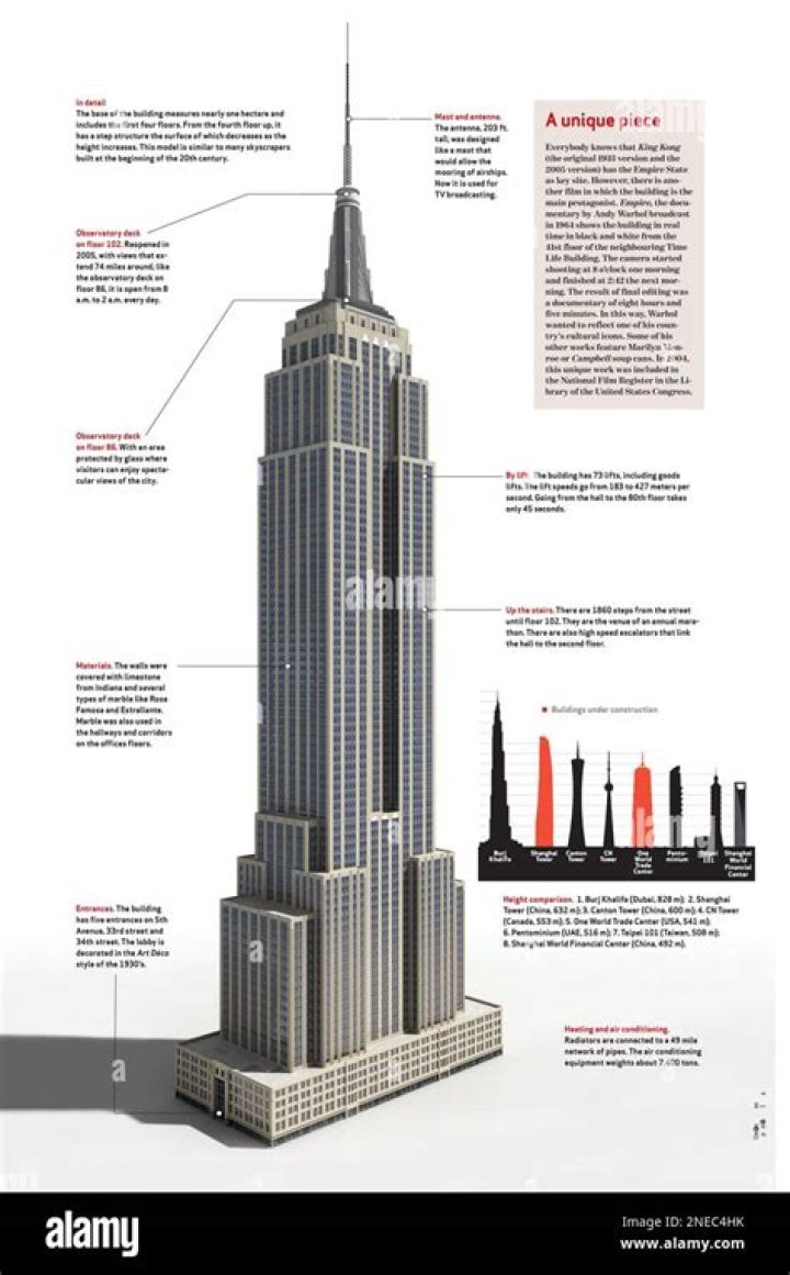 ¿Cuál es la altura del Empire State Building?