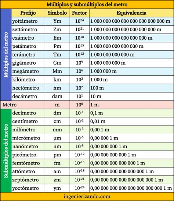 ¿Cuánto es 7 0 en metros?