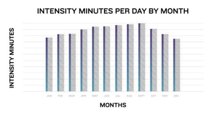 How do you get intensity minutes on Garmin?
