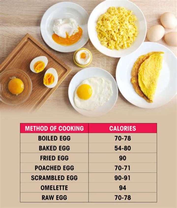 How many calories are there in one fried egg?