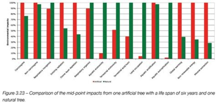 How many Christmas trees are cut down each year in the world?