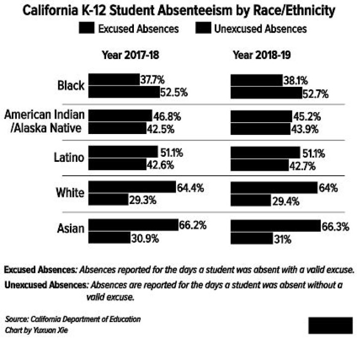 How many excused absences are allowed in a school year in California?
