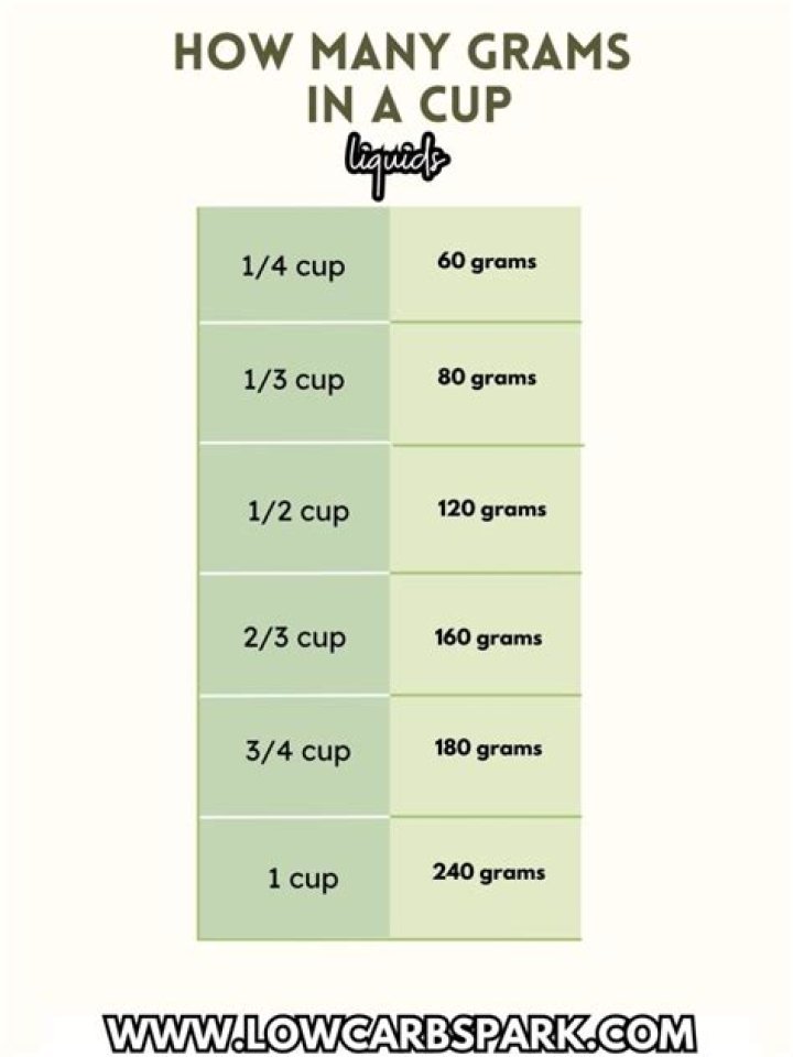 How much is 235 grams in cups?