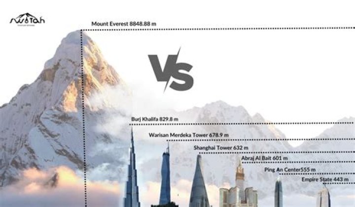 How tall is Everest comparison?