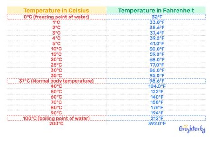 Is 87 degrees Fahrenheit hot?