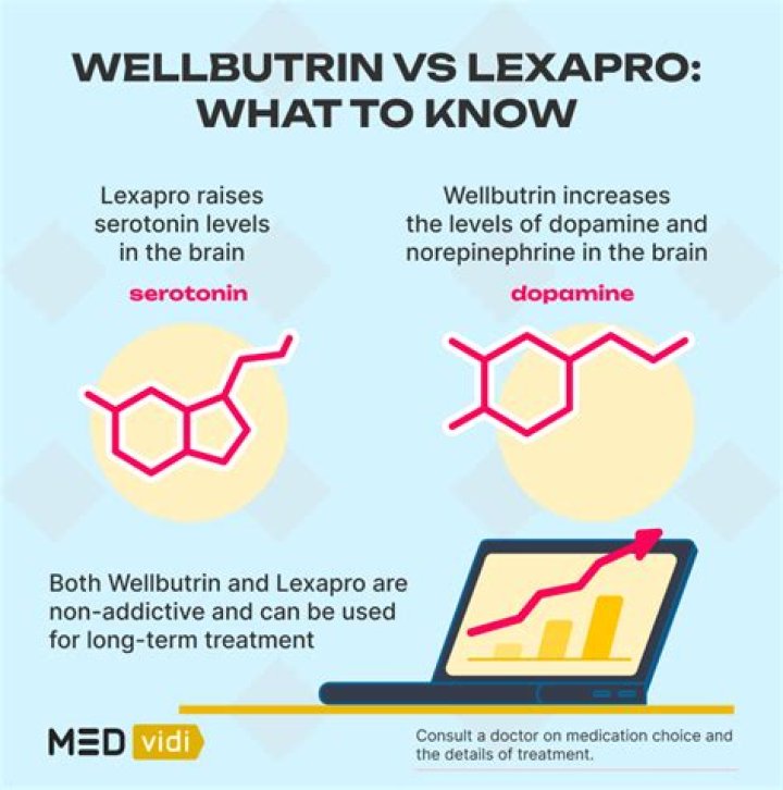 Should you take Lexapro and Wellbutrin together?