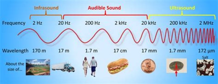 What are audible waves?