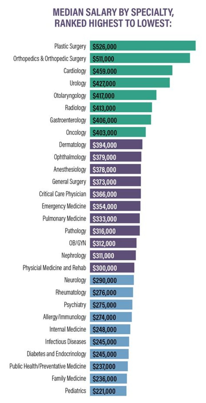 What is a physician median base salary?