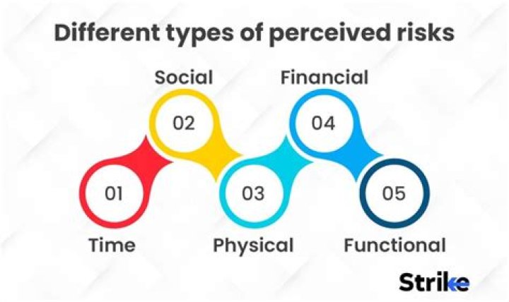 What is perceived risk in marketing?