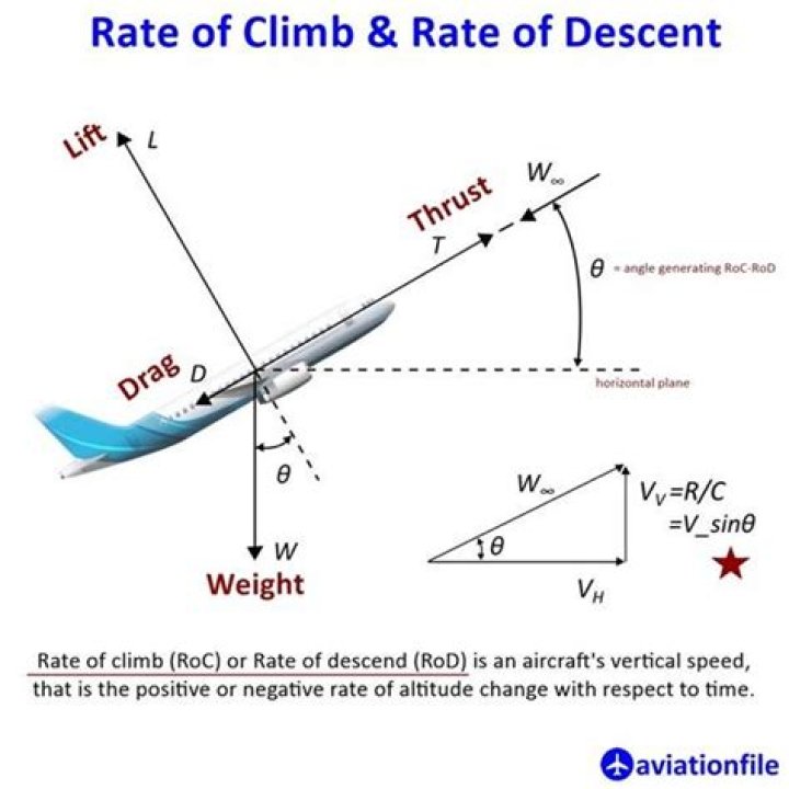What is the climb rate of a 737?