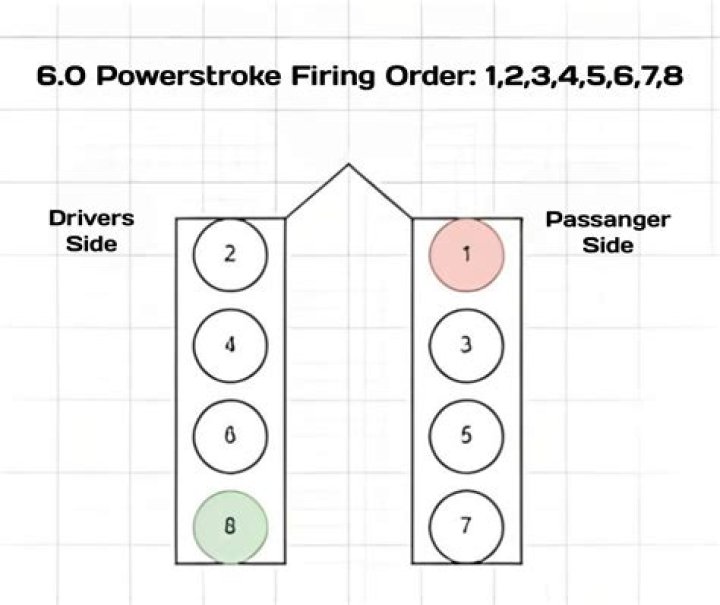 What year 6.0 Powerstroke is the best?