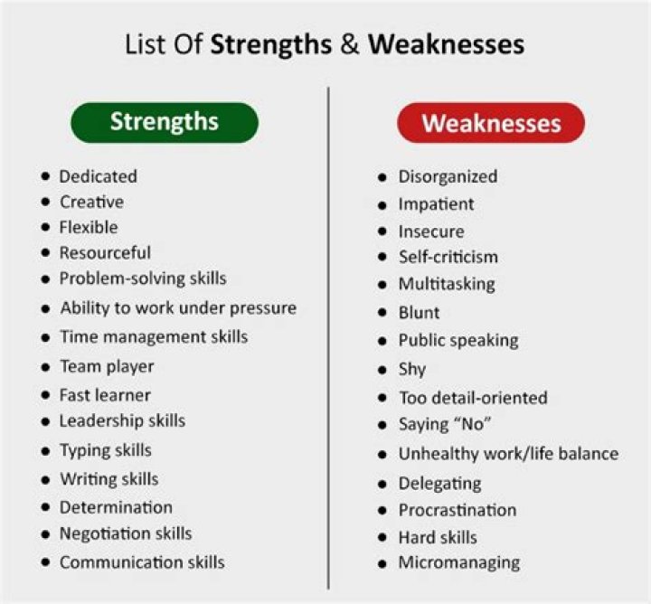 Which of the following is defined as a weakness in your operation?