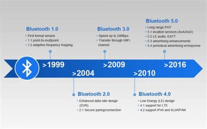 Who created Bluetooth technology in 1994?