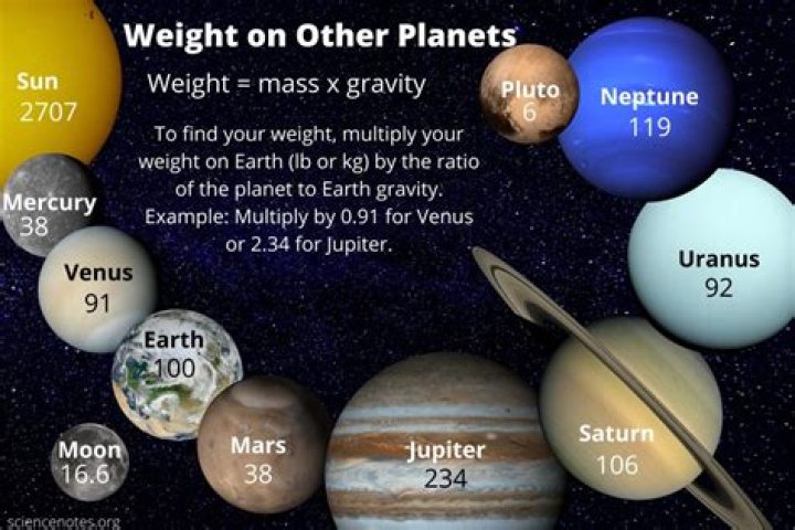 Why does your weight change on different planets but not your Mass?